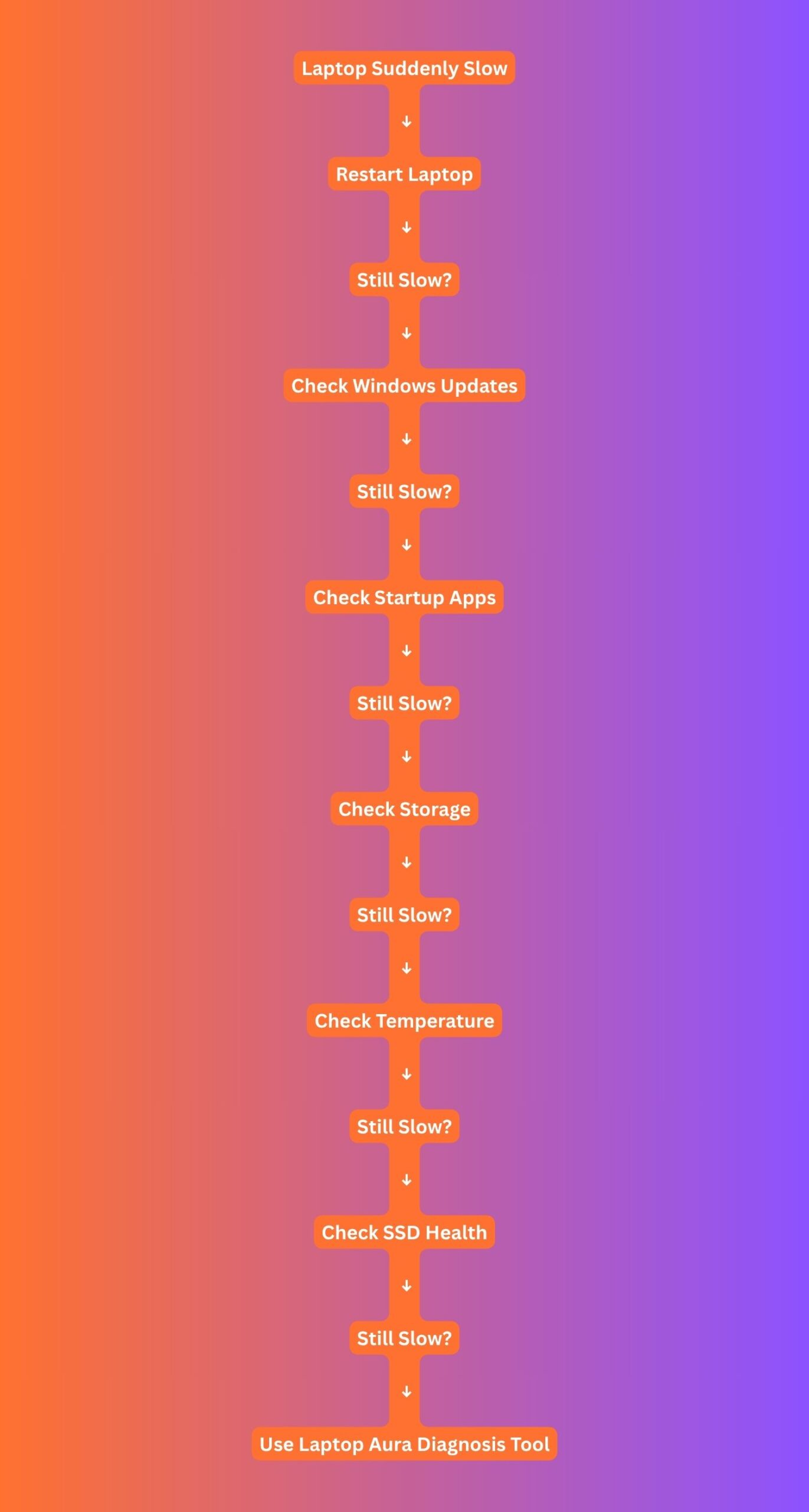 Why Is My Laptop So Slow All of a Sudden A flow Chart 3
