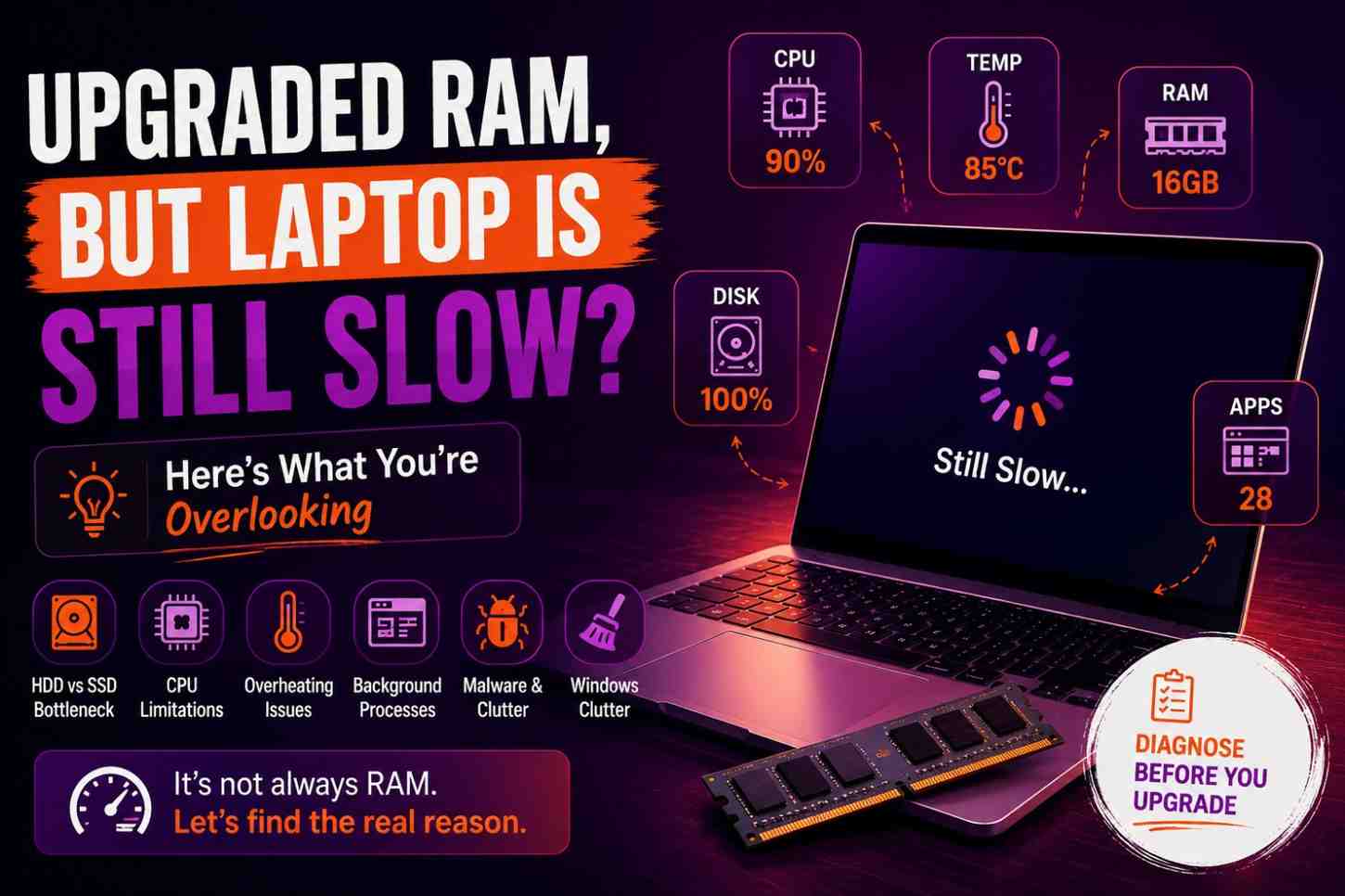 Illustration of a laptop remaining slow after a RAM upgrade, highlighting common performance bottlenecks including storage, CPU usage, overheating, and background applications.